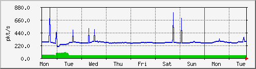 week