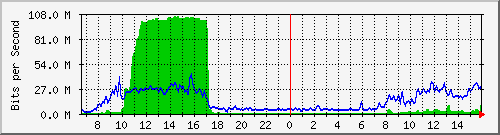 10.255.4.11_eth1_0_8 Traffic Graph