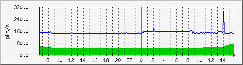 10.255.4.11_eth1_0_8_pps_b Traffic Graph