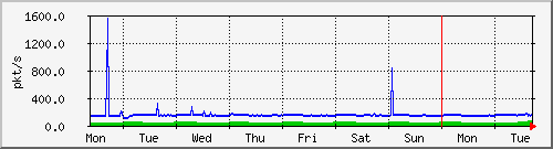 week