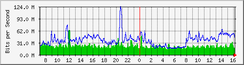 10.255.4.11_eth1_0_9 Traffic Graph