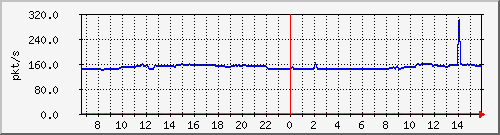 10.255.4.11_eth1_0_9_pps_b Traffic Graph