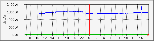 10.255.4.11_eth1_0_9_pps_m Traffic Graph
