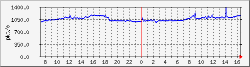 10.255.4.11_port-channel21_pps_b Traffic Graph