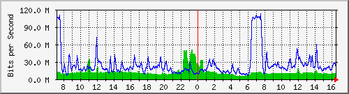 10.255.4.12_1_1 Traffic Graph
