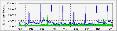 week