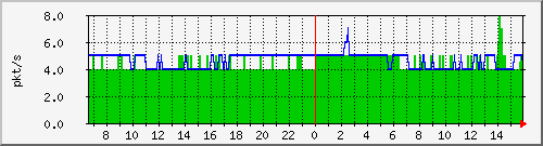 10.255.4.12_1_1_pps_b Traffic Graph