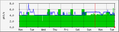week