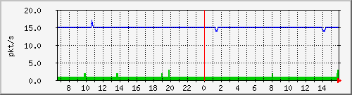 10.255.4.12_1_1_pps_m Traffic Graph