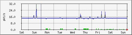 week