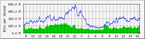 10.255.4.12_1_20 Traffic Graph
