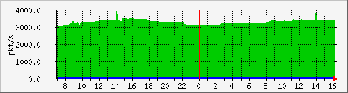 10.255.4.12_1_20_pps_m Traffic Graph
