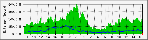 10.255.4.12_1_5 Traffic Graph