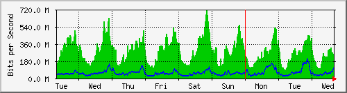 week