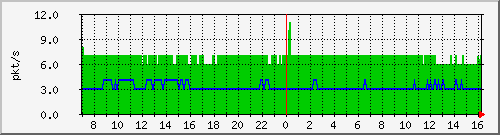 10.255.4.12_1_5_pps_b Traffic Graph