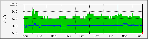 week