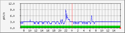 10.255.4.12_1_5_pps_m Traffic Graph