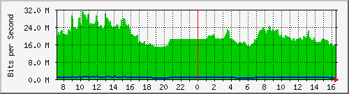 10.255.4.12_1_7 Traffic Graph
