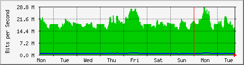week