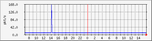 10.255.4.12_1_7_pps_m Traffic Graph