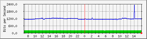 10.255.4.21_b_eth1_0_1 Traffic Graph