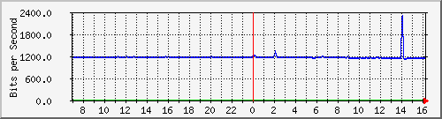 10.255.4.21_b_eth1_0_10 Traffic Graph