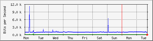 week