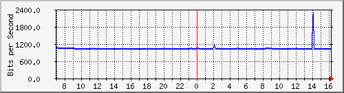 10.255.4.21_b_eth1_0_12 Traffic Graph