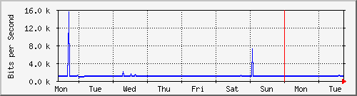 week