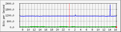 10.255.4.21_b_eth1_0_13 Traffic Graph