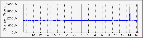 10.255.4.21_b_eth1_0_14 Traffic Graph