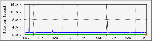 week