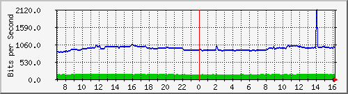 10.255.4.21_b_eth1_0_15 Traffic Graph
