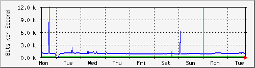 week
