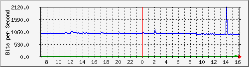 10.255.4.21_b_eth1_0_16 Traffic Graph