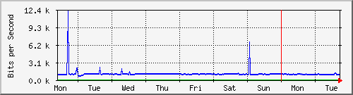 week