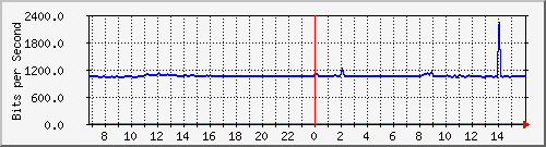 10.255.4.21_b_eth1_0_17 Traffic Graph