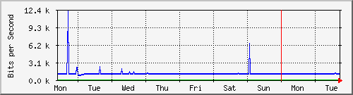 week
