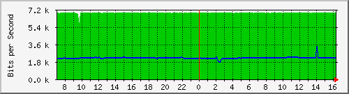 10.255.4.21_b_eth1_0_18 Traffic Graph