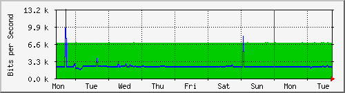 week