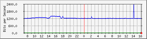 10.255.4.21_b_eth1_0_19 Traffic Graph