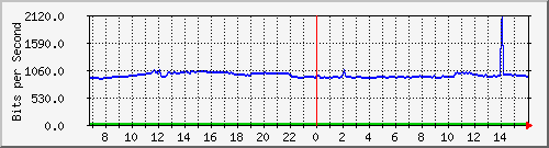 10.255.4.21_b_eth1_0_2 Traffic Graph