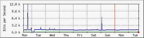week