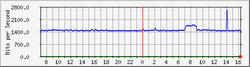 10.255.4.21_b_eth1_0_20 Traffic Graph