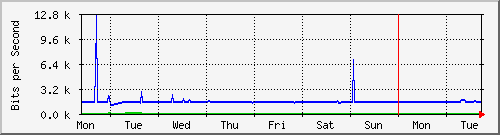 week