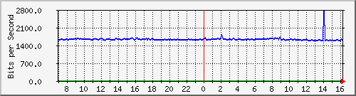 10.255.4.21_b_eth1_0_21 Traffic Graph
