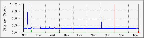 week