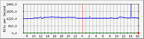 10.255.4.21_b_eth1_0_22 Traffic Graph
