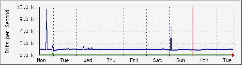 week