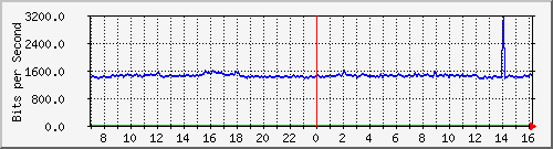10.255.4.21_b_eth1_0_23 Traffic Graph